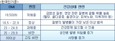 BMI (Body Mass Index, 체질량 지수